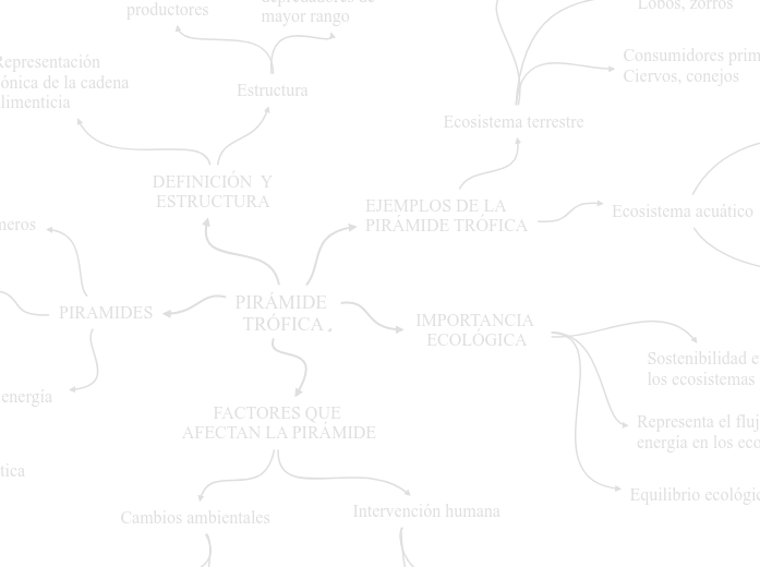 PIRÁMIDE TRÓFICA - Mapa Mental