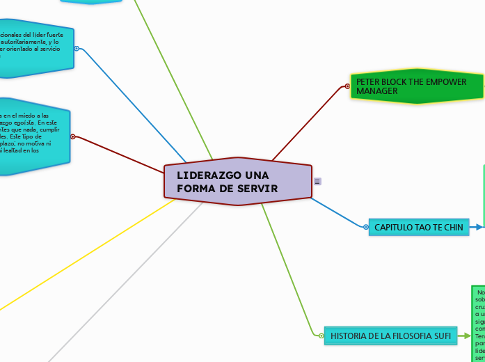 LIDERAZGO UNA FORMA DE SERVIR  - Mapa Mental