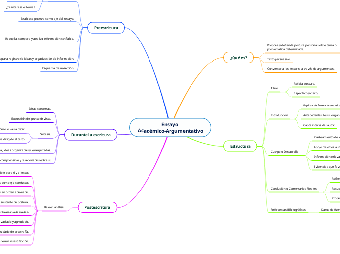 Ensayo 
Académico-Argumentativo - Mapa Mental