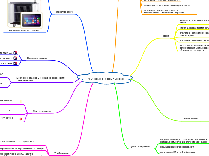 1 ученик :  1 компьютер - Мыслительная карта