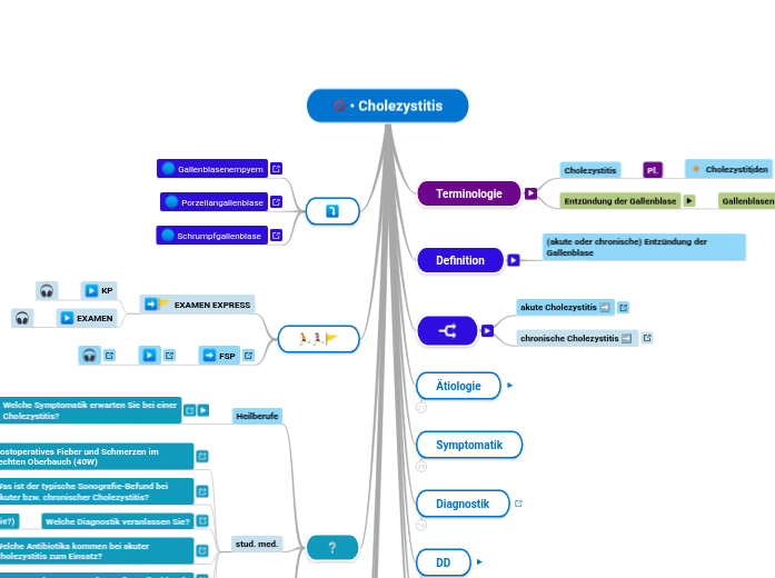 • Cholezystitis - Mindmap