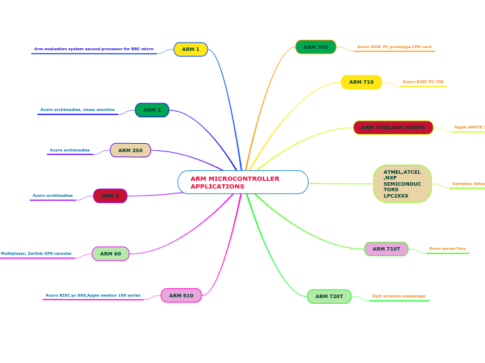 ARM MICROCONTROLLER      APPLICATIONS - Mind Map