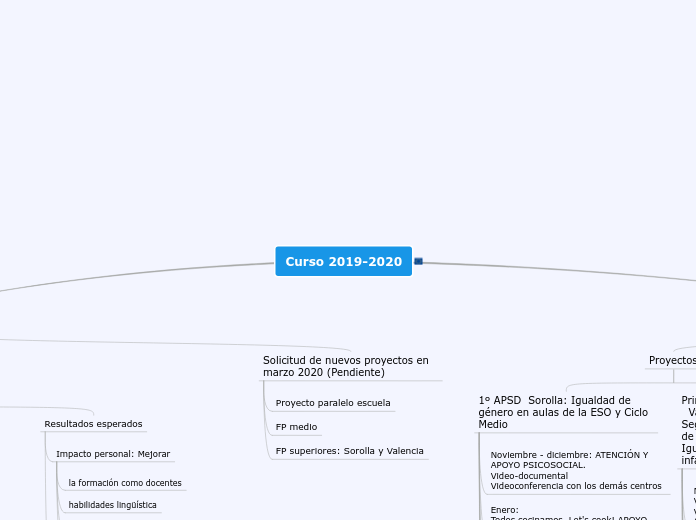 Curso 2019-2020 - Mapa Mental