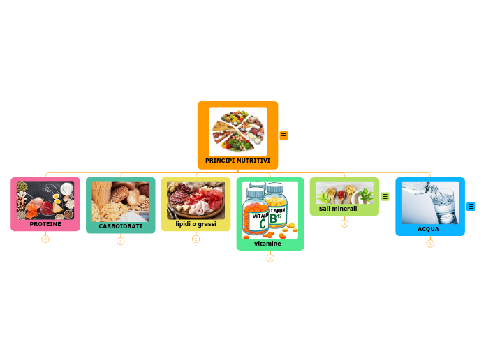 PRINCIPI NUTRITIVI - Mappa Mentale