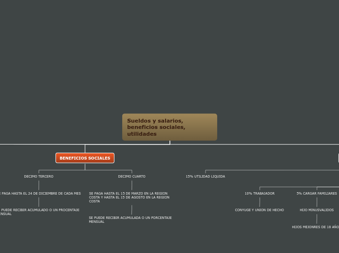 Sueldos y salarios, beneficios sociales...- Mapa Mental