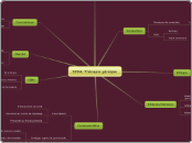 SIDA: Thérapie génique - Carte Mentale