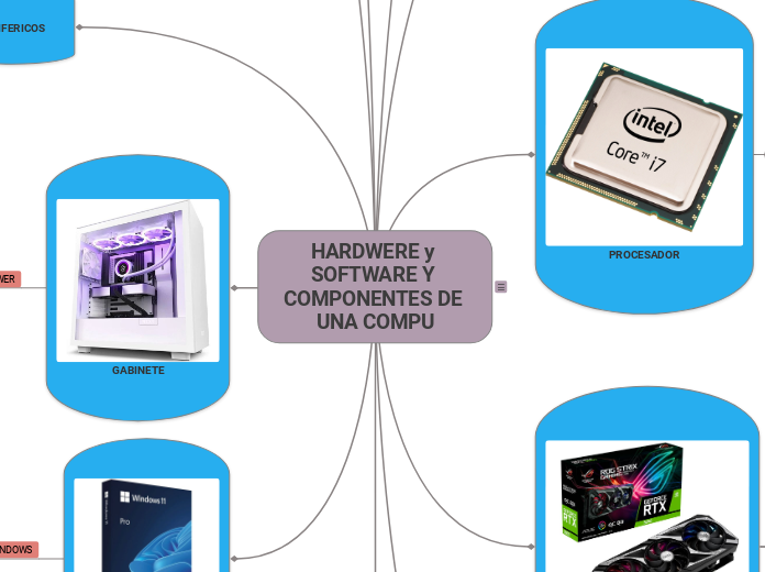 HARDWERE y SOFTWARE Y COMPONENTES DE UN...- Mapa Mental