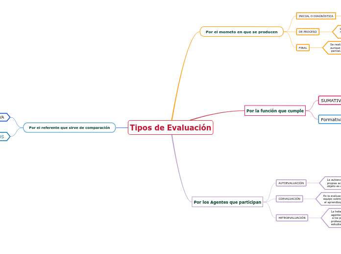 Tipos de Evaluación - Mind Map