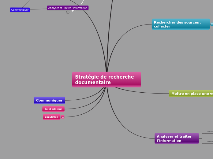 Stratégie de recherche documentaire - Carte Mentale