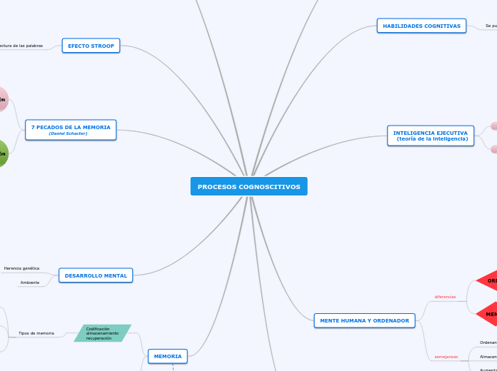 PROCESOS COGNOSCITIVOS - Mapa Mental