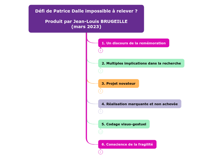 Défi de Patrice Dalle impossible à re...- Carte Mentale