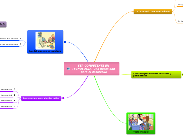 SER COMPETENTE EN TECNOLOGIA: Una neces...- Mapa Mental