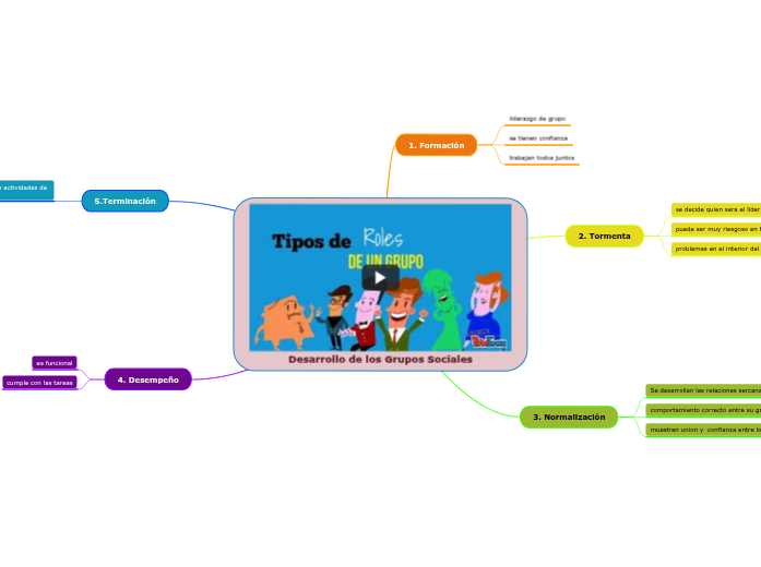 Desarrollo de los Grupos Sociales - Mind Map