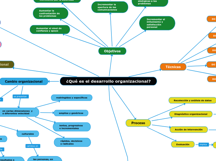 ¿Qué es el desarrollo organizacional? - Mind Map