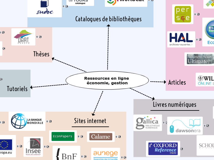 économie, gestion - Carte Mentale