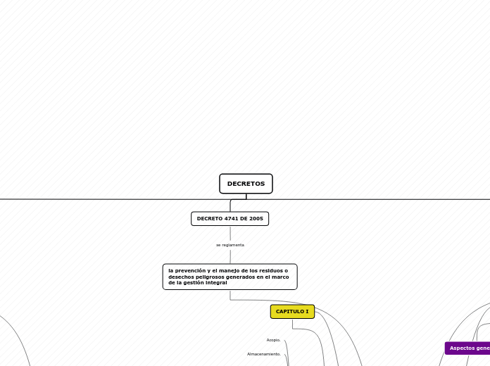 DECRETOS - Mapa Mental