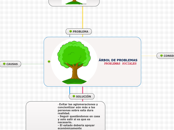 ÁRBOL DE PROBLEMAS
PROBLEMAS SOCIALE...- Mapa Mental
