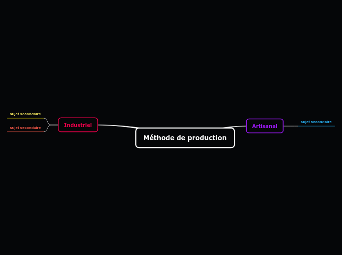 Méthode de production - Carte Mentale