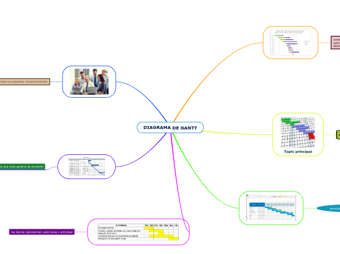 DIAGRAMA DE GANTT - Mapa Mental