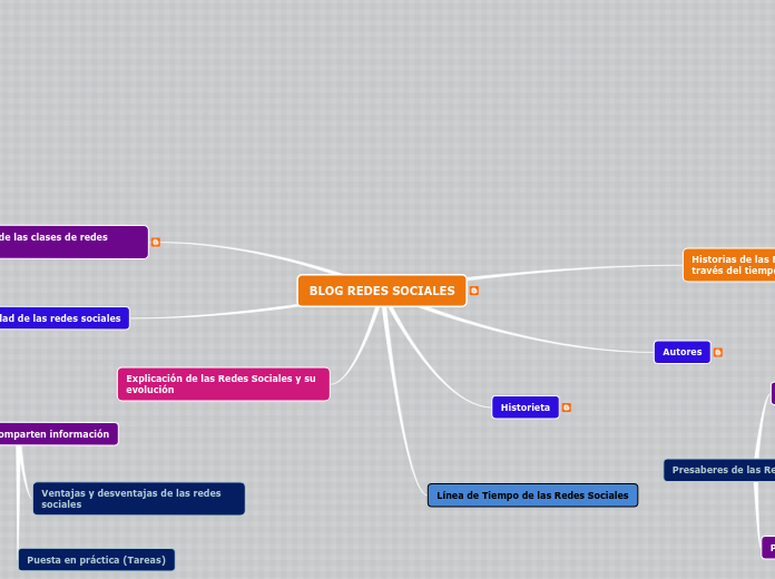 BLOG REDES SOCIALES - Mapa Mental