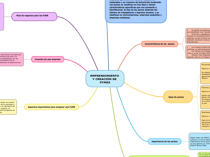 EMPRENDIMIENTO Y CREACIÓN DE PYMES - Mapa Mental