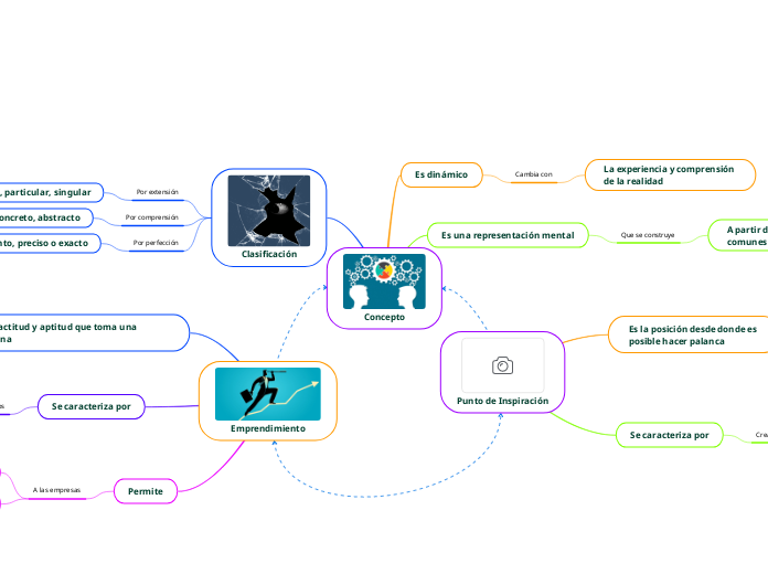 Concepto - Mapa Mental