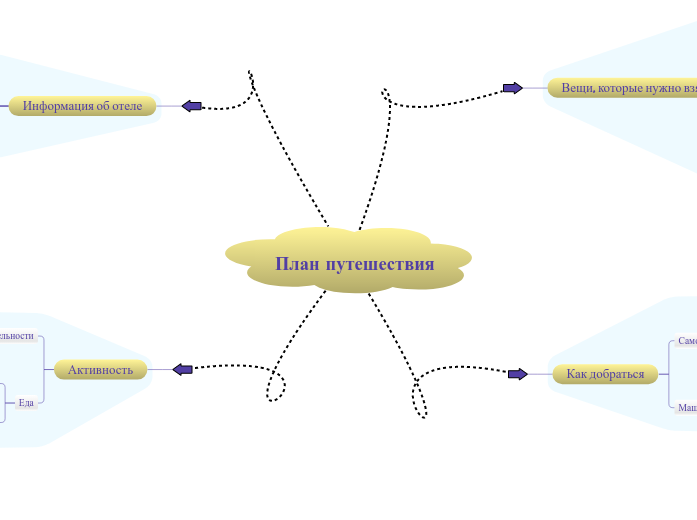 План путешествия - Мыслительная карта