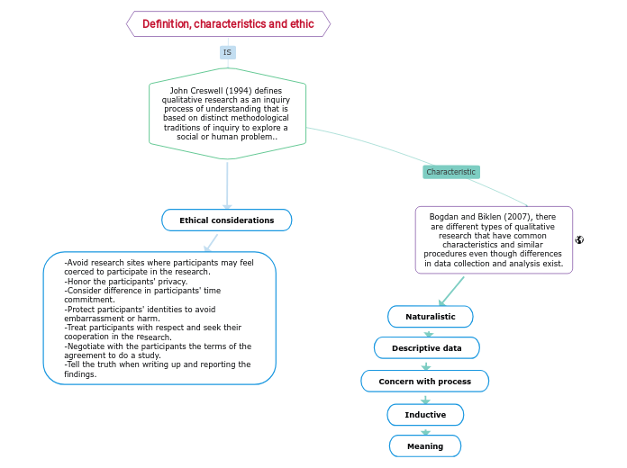 Definition, characteristics and ethic - Mapa Mental