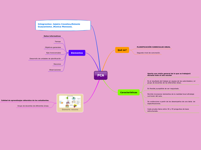 PCA - Mapa Mental