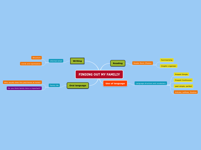 FINDING OUT MY FAMILIY - Mind Map