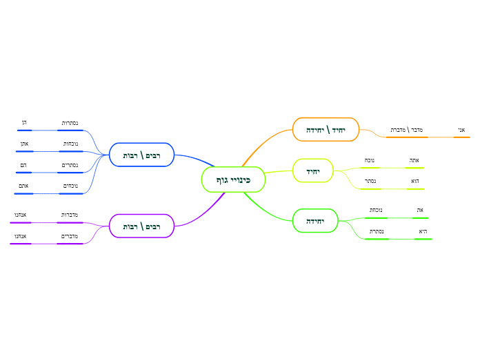כינויי גוף - Mind Map