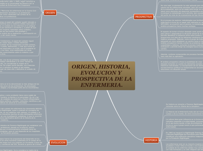 ORIGEN, HISTORIA, EVOLUCION Y PROSPECTI...- Mapa Mental