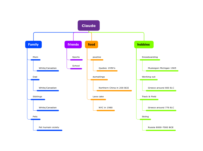 Claude - Mind Map