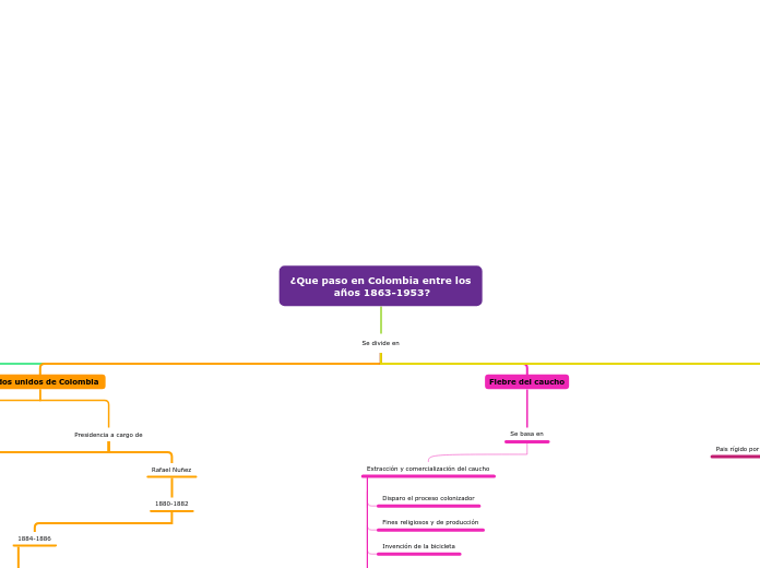 ¿Que paso en Colombia entre los Mind Map