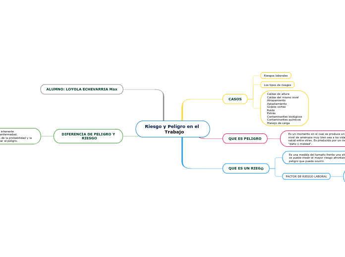 Riesgo y Peligro en el 
             Tr...- Mapa Mental