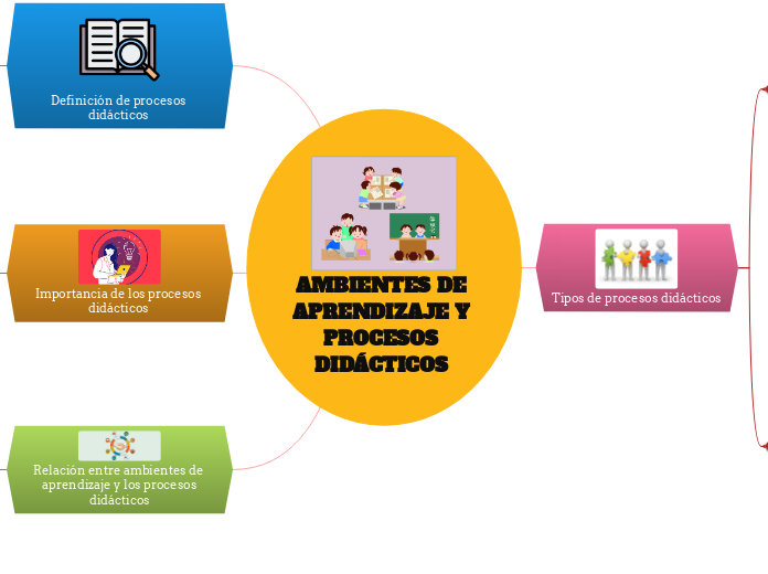 AMBIENTES DE APRENDIZAJE Y PROCESOS DID...- Mapa Mental