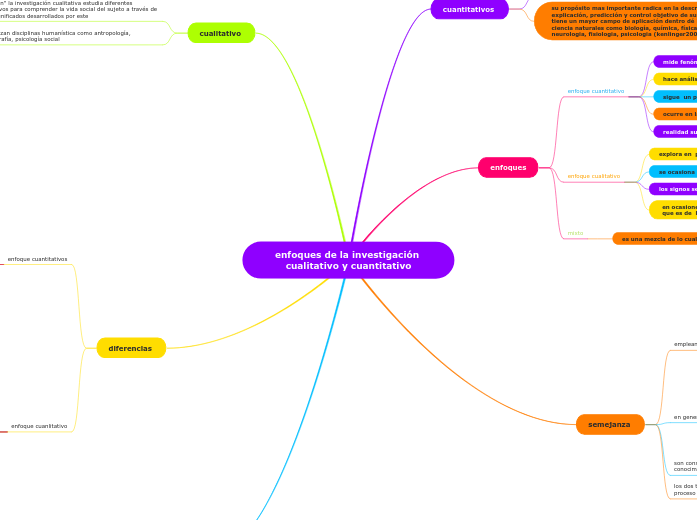 enfoques de la investigación cualitativ...- Mapa Mental