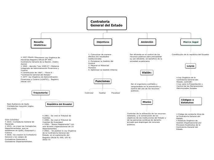 Contraloría General del Estado - Mapa Mental