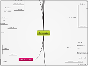 Prokaryote - Mind Map