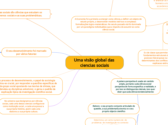 Uma visão global das ciencias sociais - Mapa Mental
