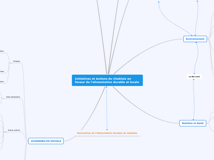 Initiatives et Actions du Chablais en...- Carte Mentale