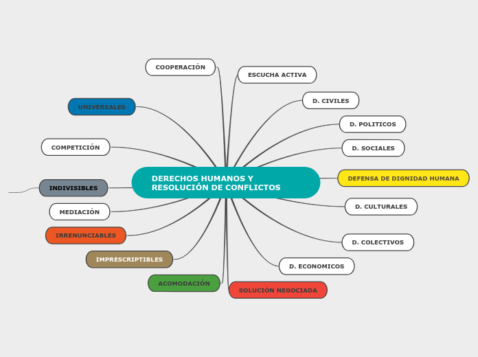 DERECHOS HUMANOS Y RESOLUCIÓN DE CONFLI...- Mapa Mental