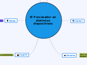 El Procesador en distintos dispositivos