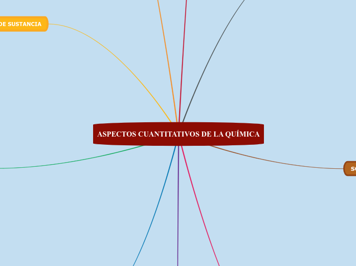 ASPECTOS CUANTITATIVOS DE LA QUÍMICA - Mapa Mental