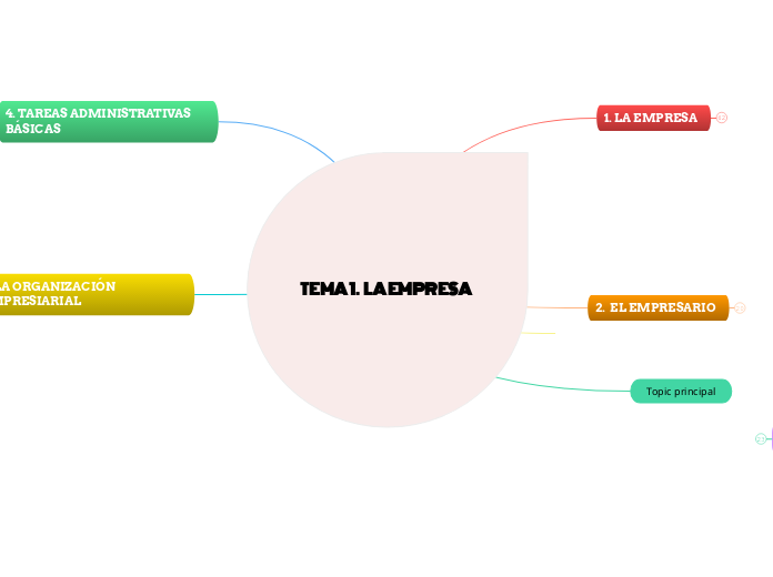 TEMA 1.  LA EMPRESA - Mapa Mental