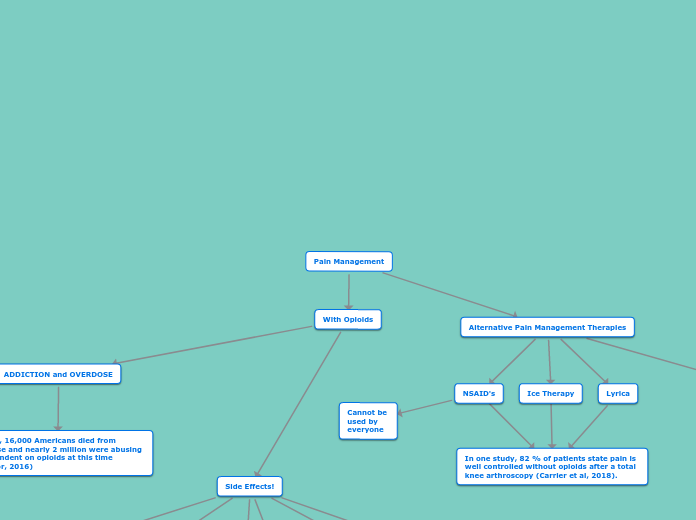 Pain Management - Mind Map