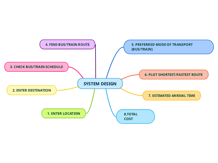 SYSTEM DESIGN - Mind Map