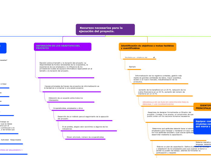 Recursos necesarios para la ejecución del ...- Mind Map