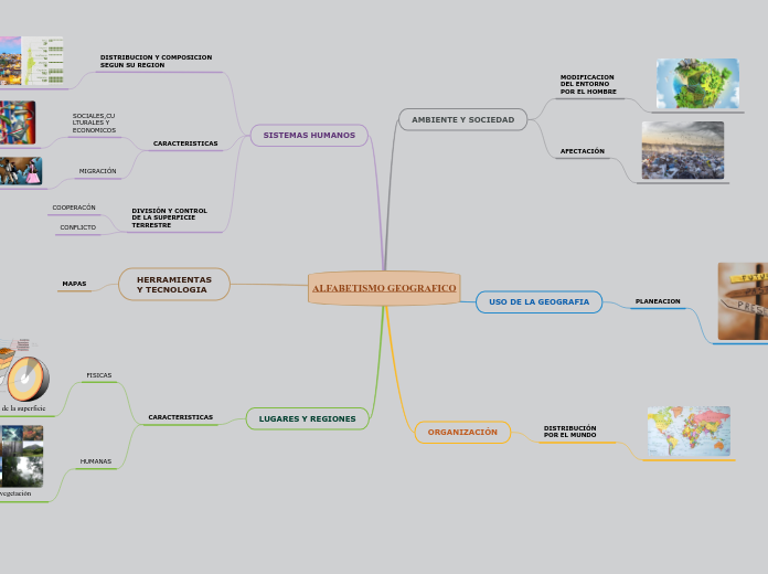 ALFABETISMO GEOGRAFICO - Mapa Mental