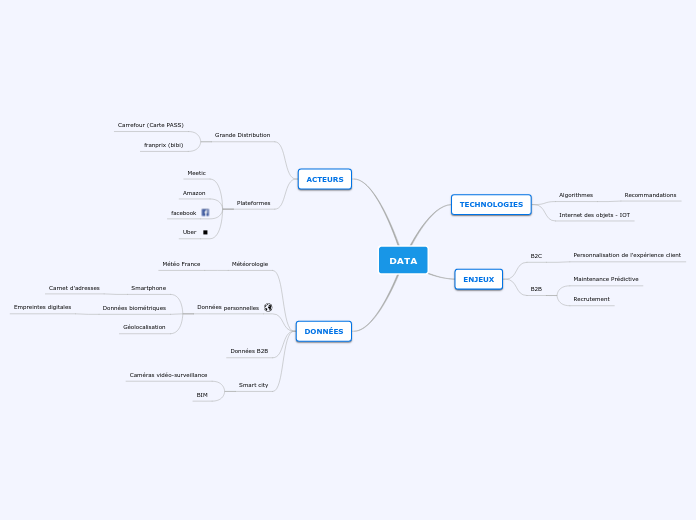 DATA - Carte Mentale